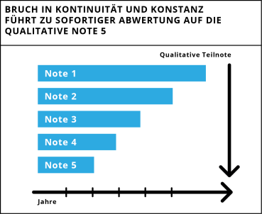 Bruch in Kontinuität